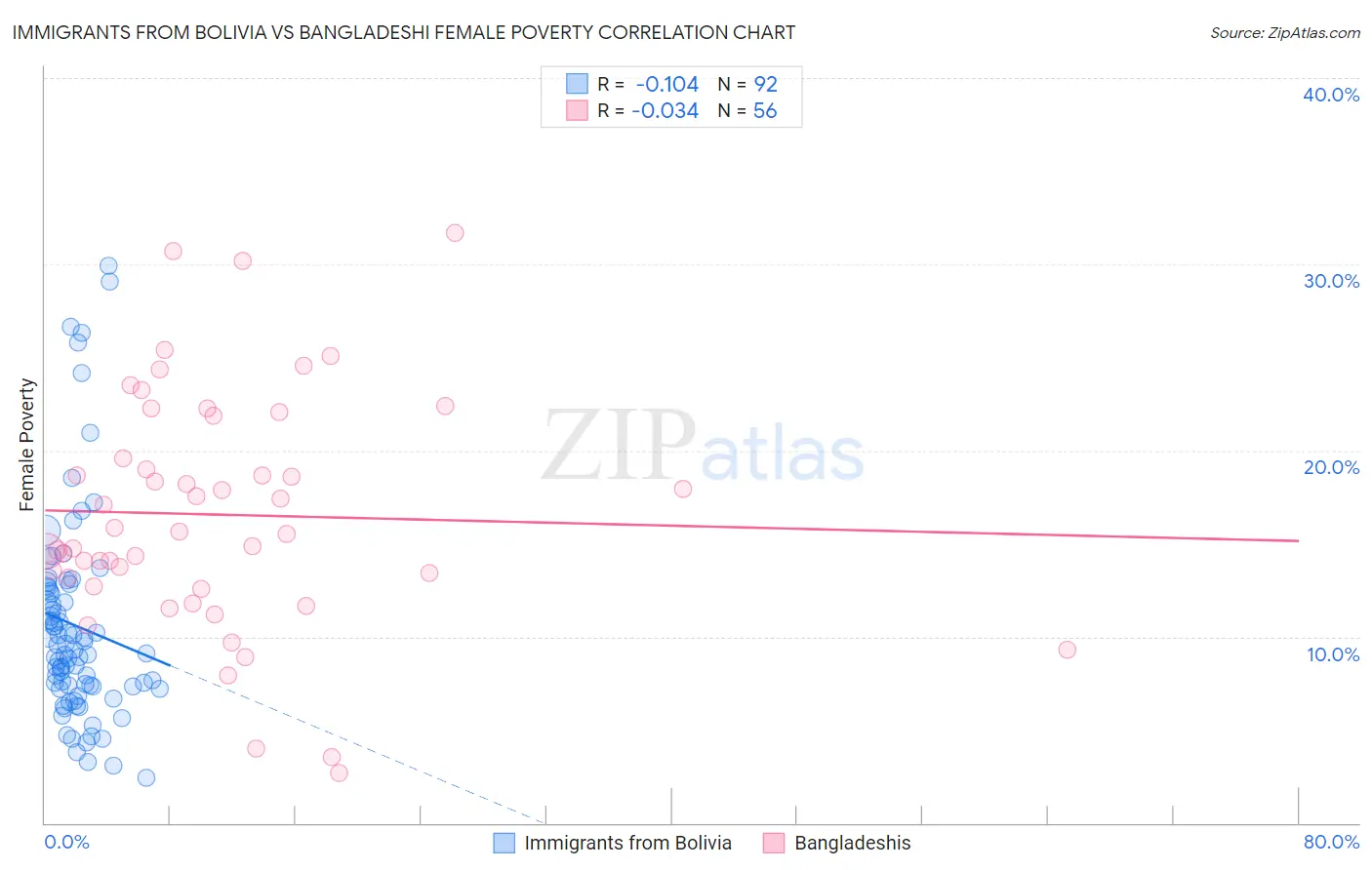 Immigrants from Bolivia vs Bangladeshi Female Poverty