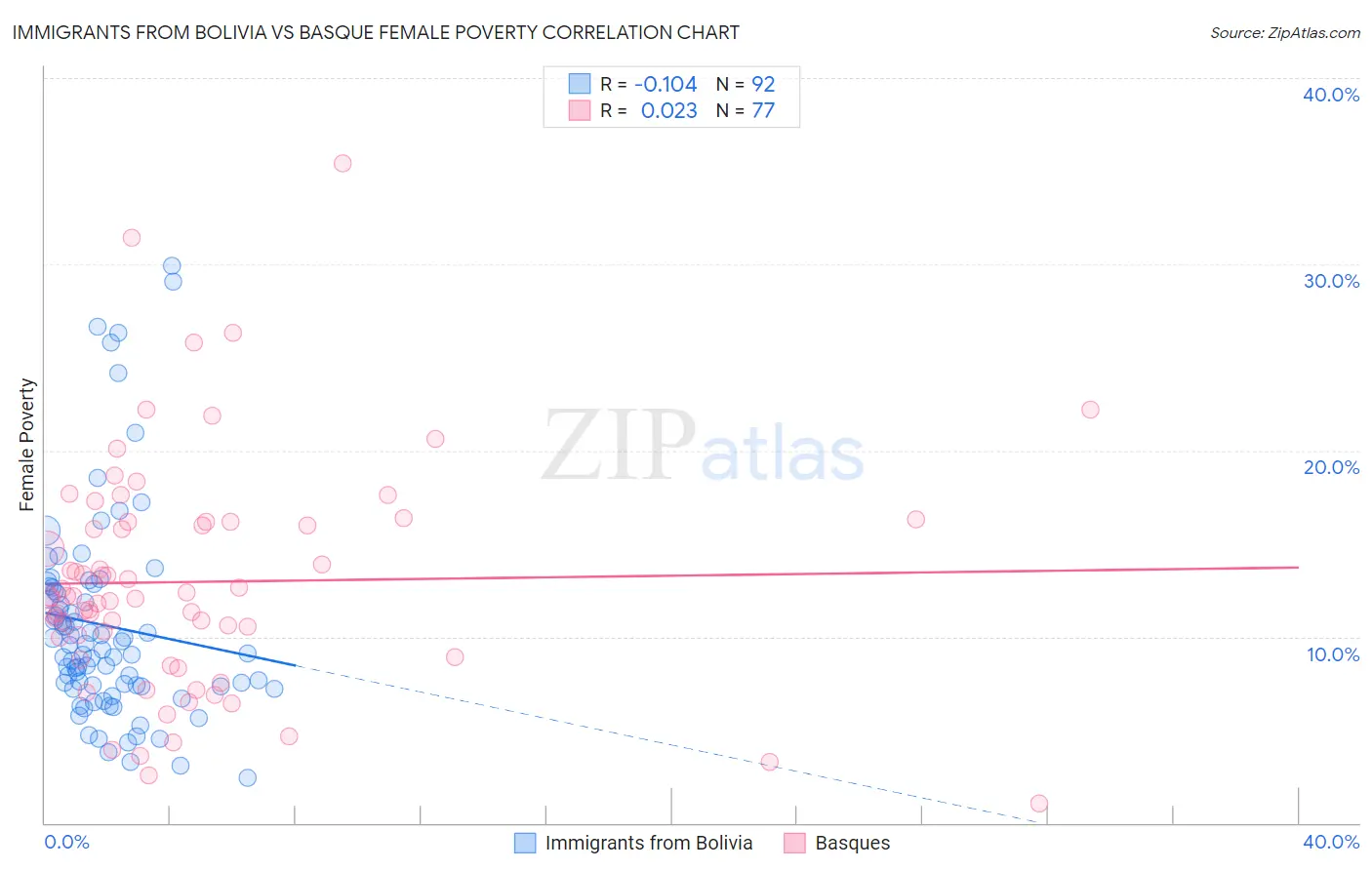 Immigrants from Bolivia vs Basque Female Poverty