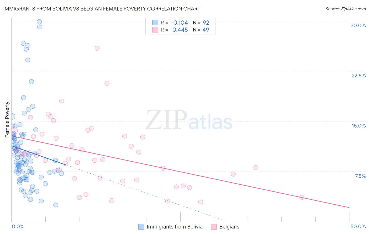 Immigrants from Bolivia vs Belgian Female Poverty