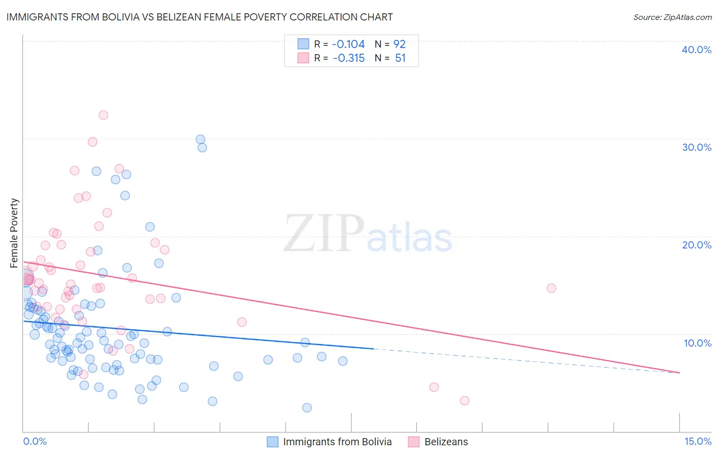 Immigrants from Bolivia vs Belizean Female Poverty