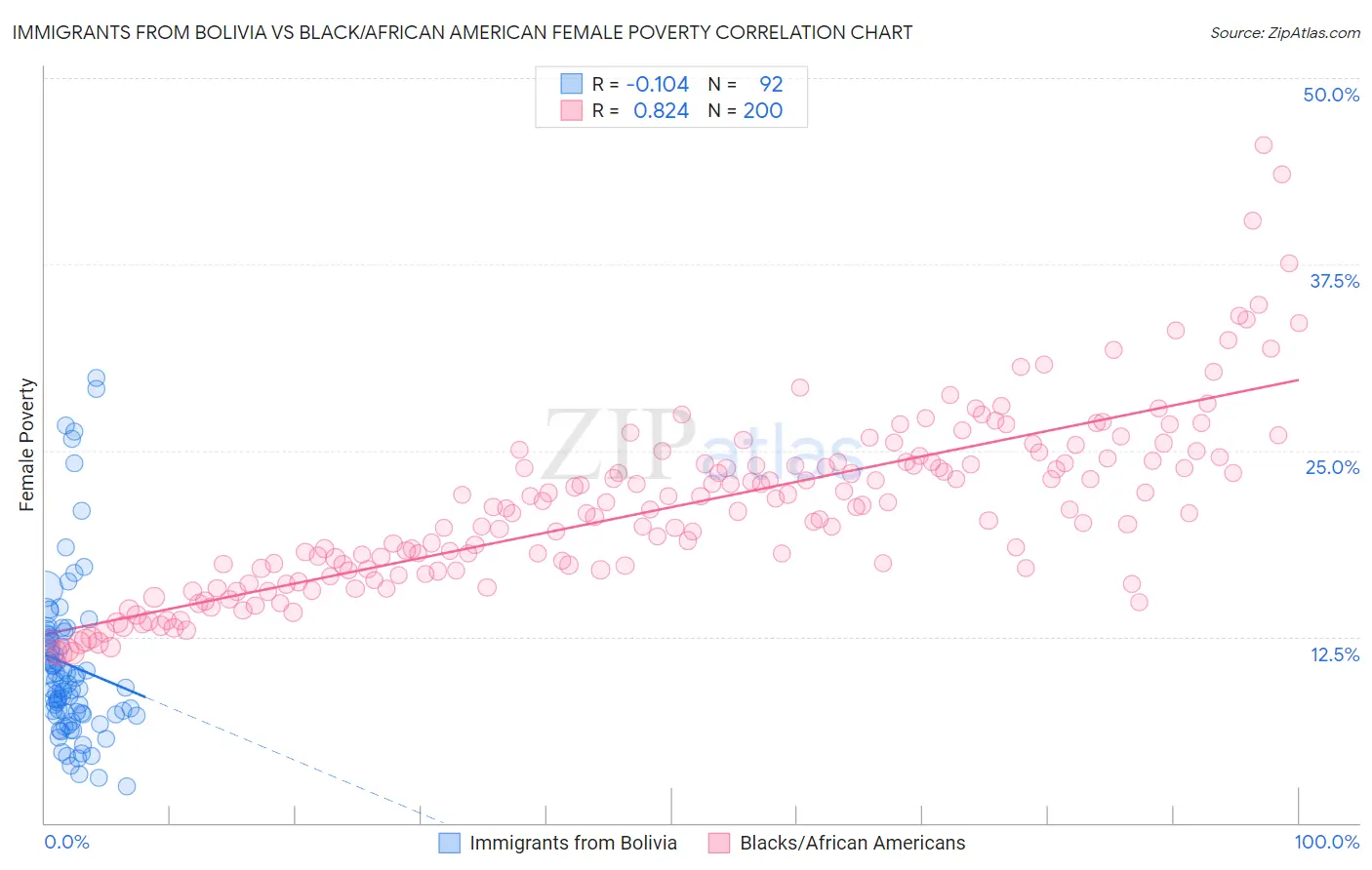 Immigrants from Bolivia vs Black/African American Female Poverty