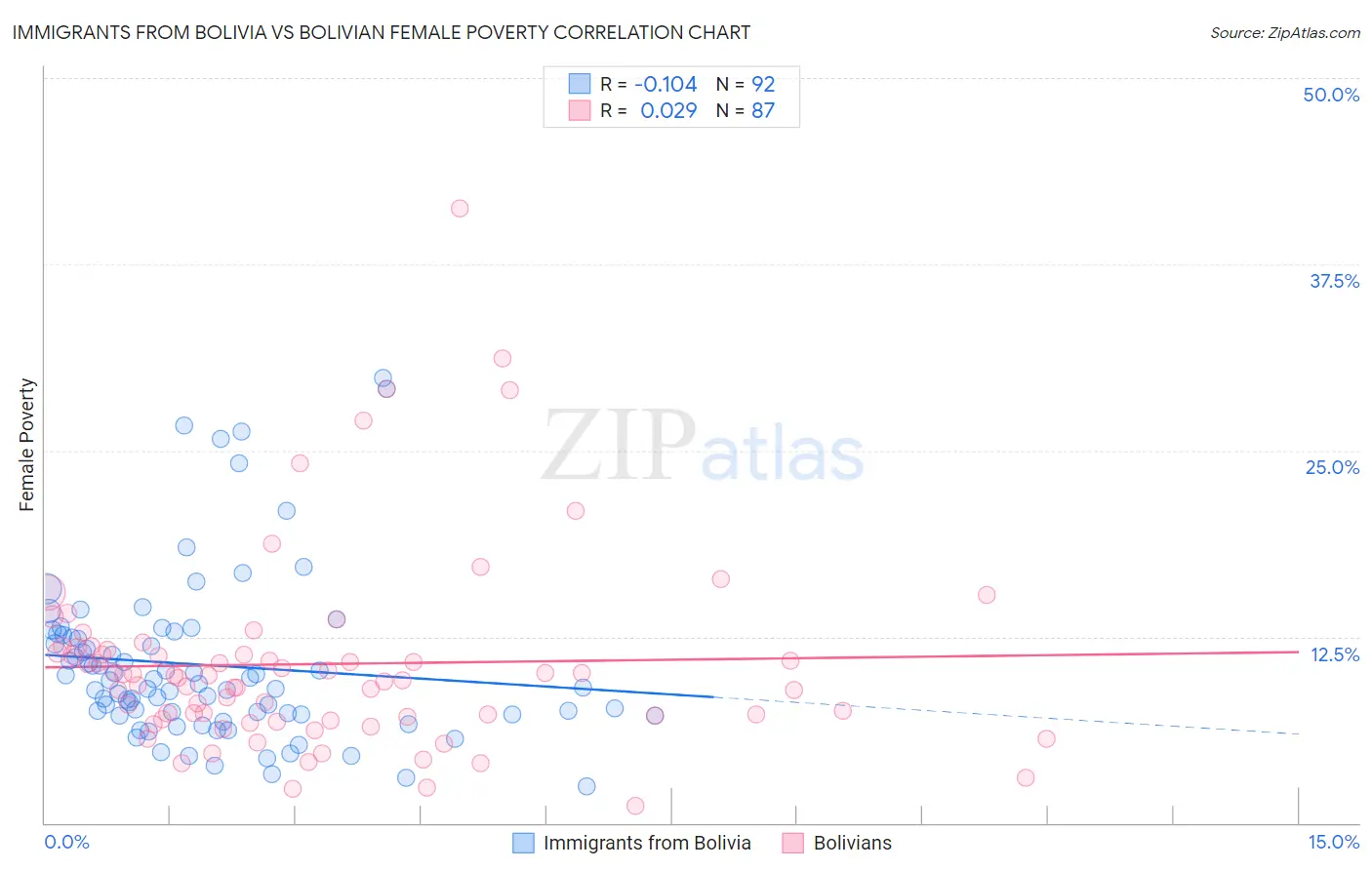 Immigrants from Bolivia vs Bolivian Female Poverty