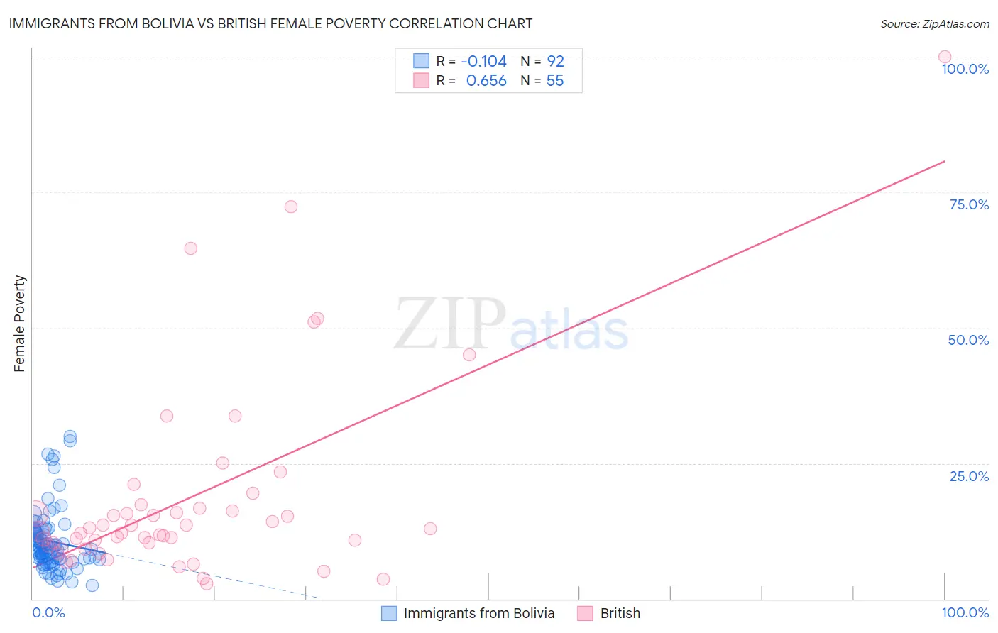 Immigrants from Bolivia vs British Female Poverty