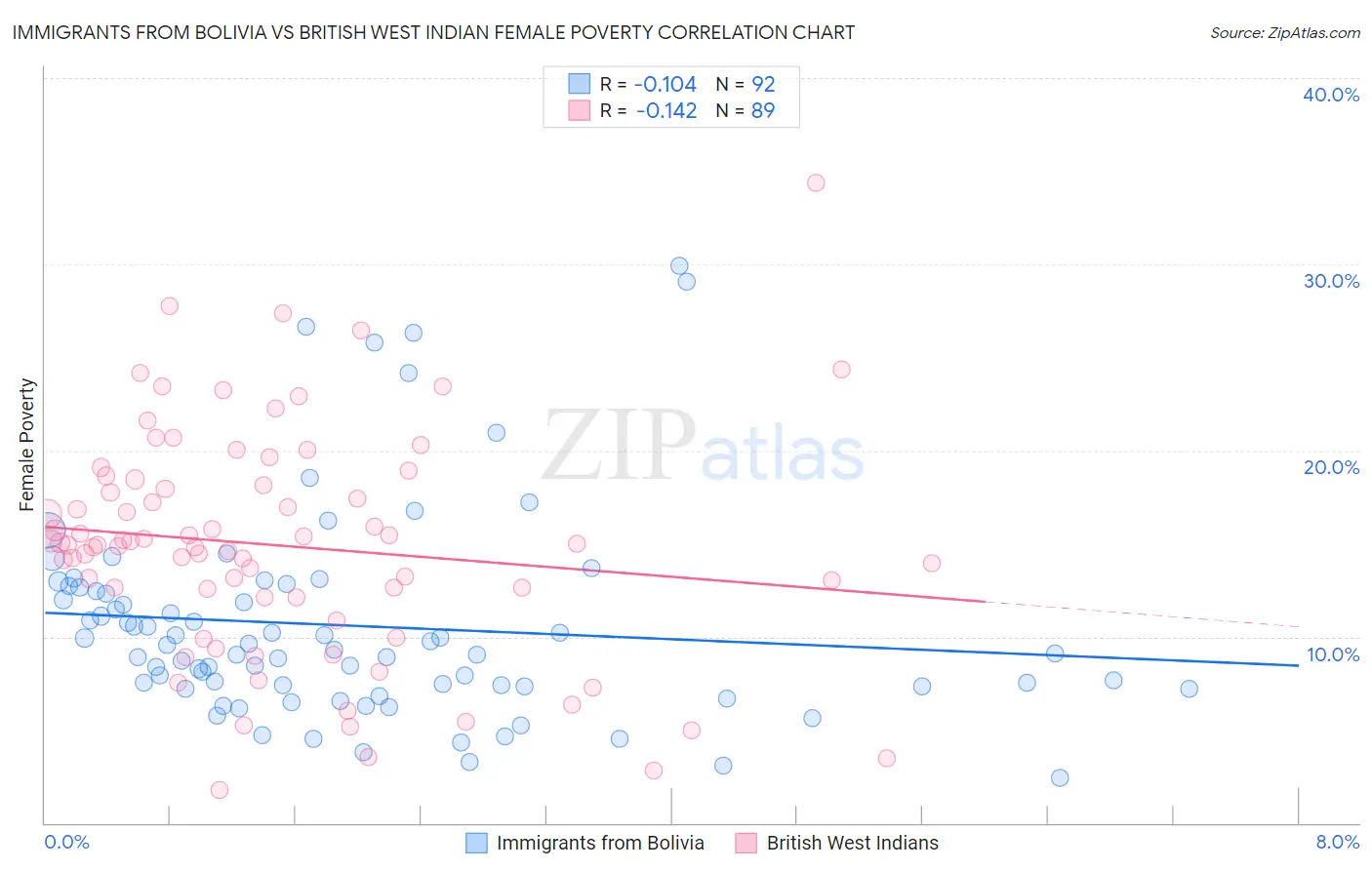 Immigrants from Bolivia vs British West Indian Female Poverty