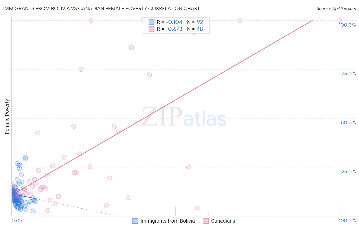 Immigrants from Bolivia vs Canadian Female Poverty