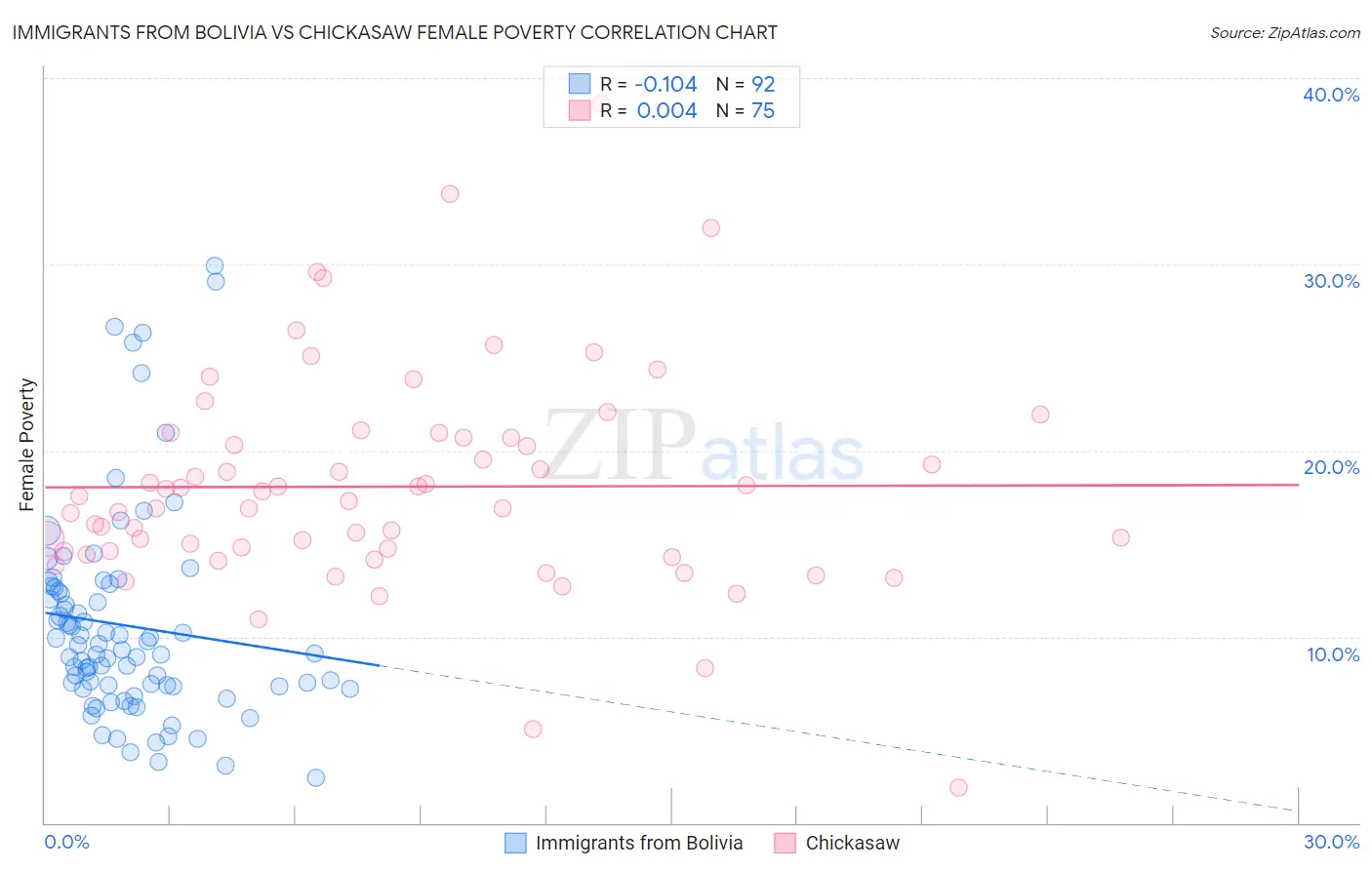 Immigrants from Bolivia vs Chickasaw Female Poverty