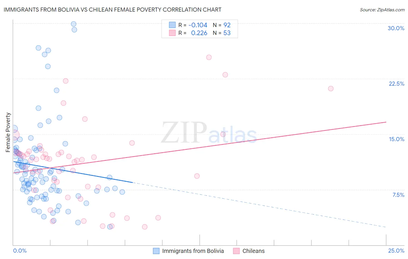 Immigrants from Bolivia vs Chilean Female Poverty