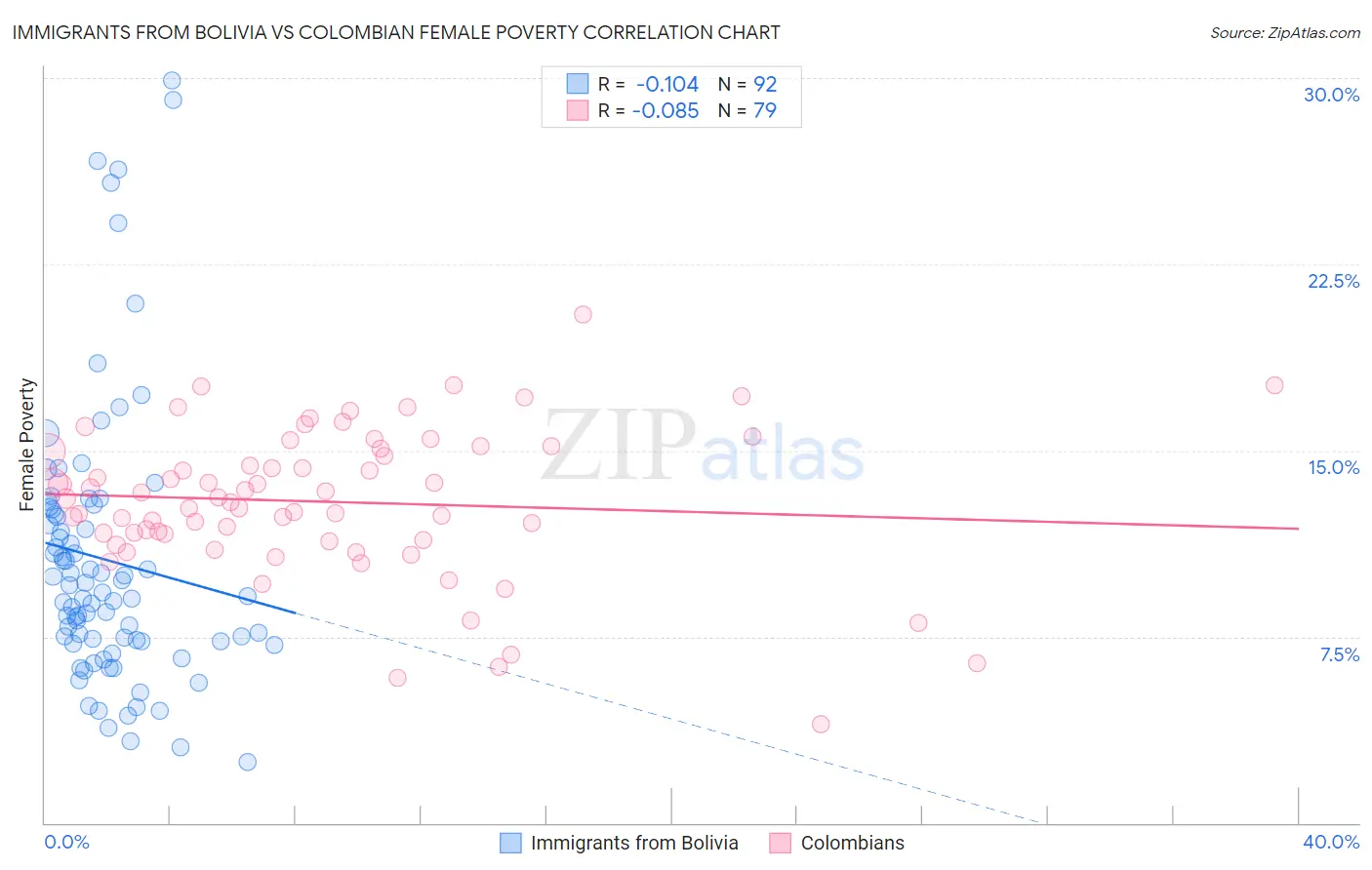 Immigrants from Bolivia vs Colombian Female Poverty