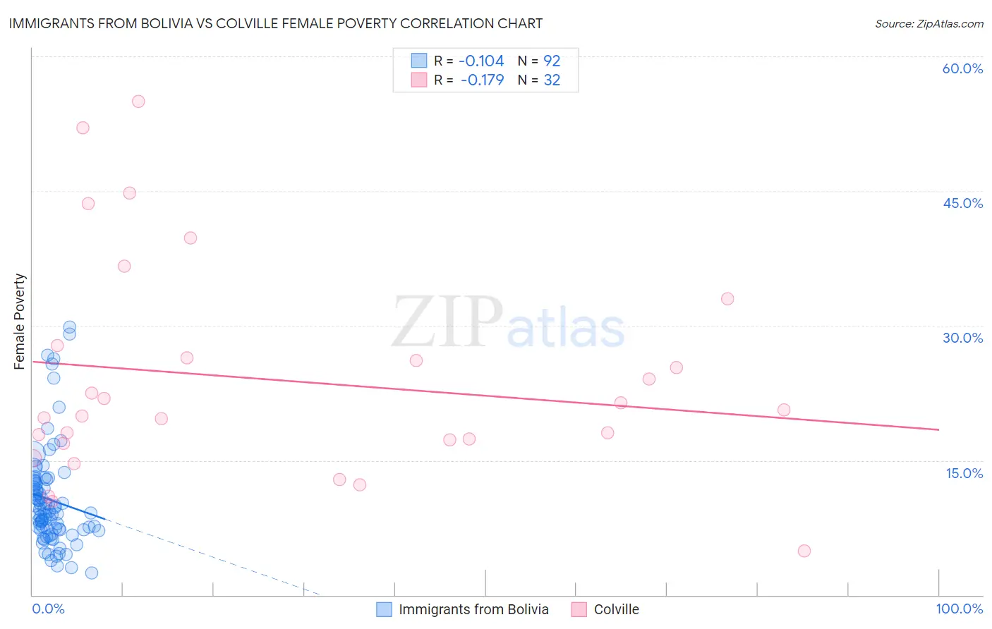 Immigrants from Bolivia vs Colville Female Poverty