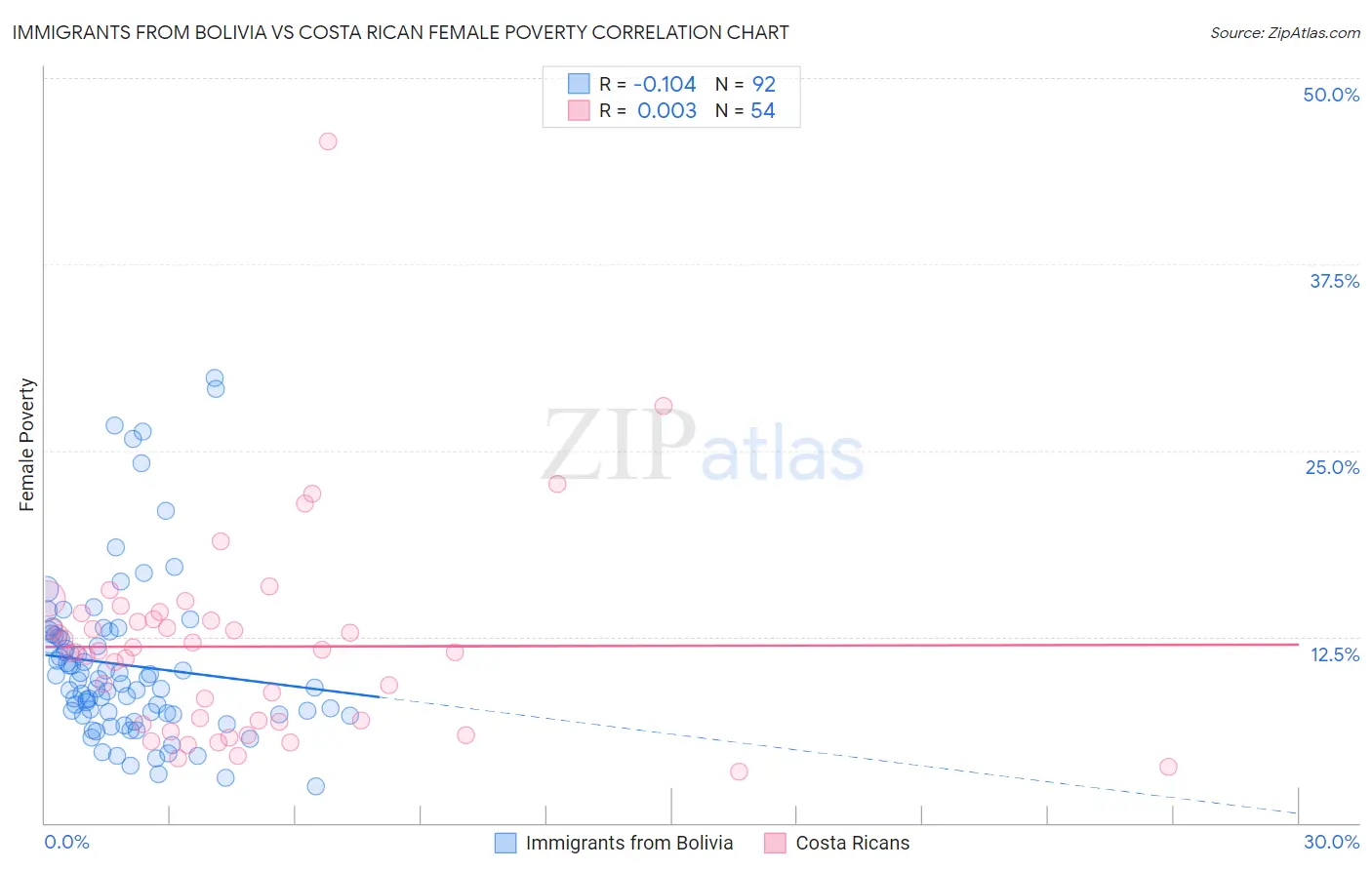 Immigrants from Bolivia vs Costa Rican Female Poverty