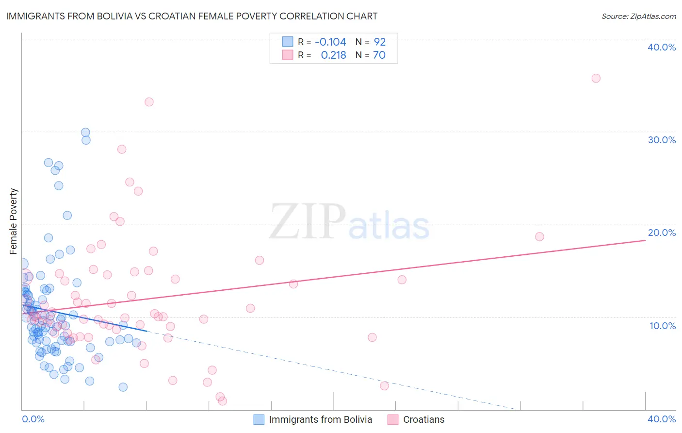 Immigrants from Bolivia vs Croatian Female Poverty