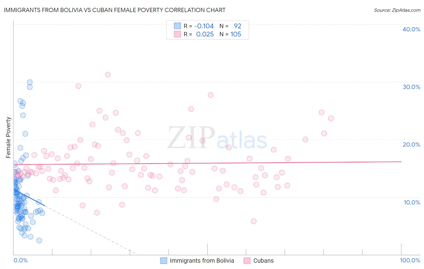 Immigrants from Bolivia vs Cuban Female Poverty