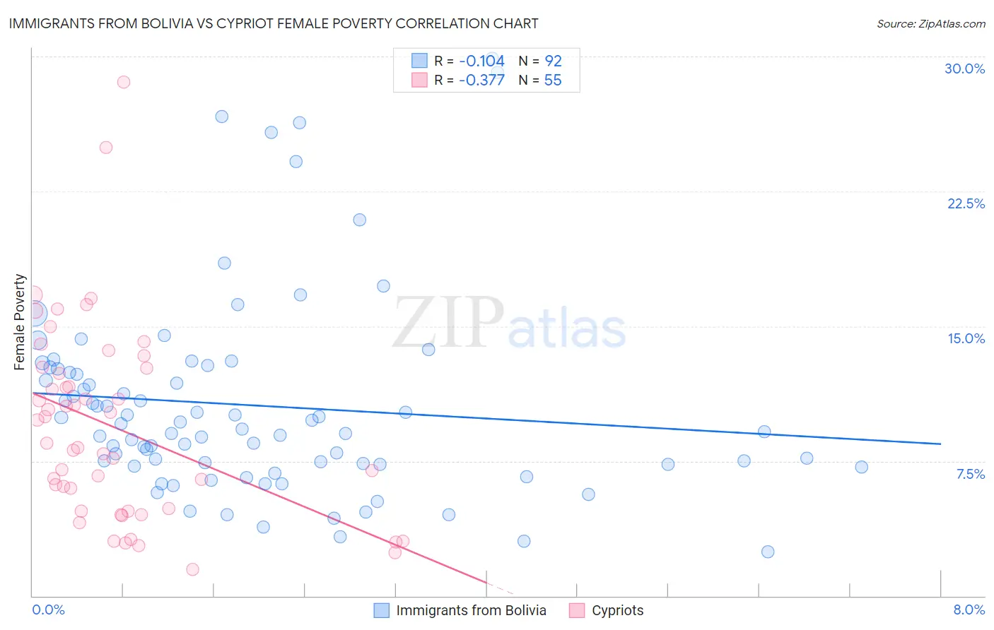 Immigrants from Bolivia vs Cypriot Female Poverty