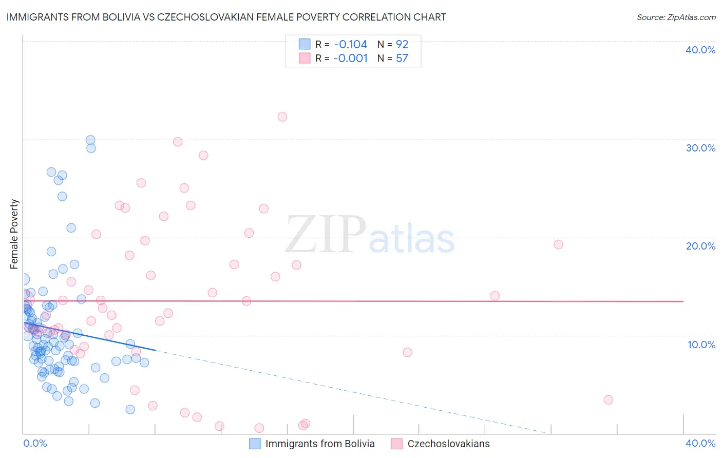 Immigrants from Bolivia vs Czechoslovakian Female Poverty