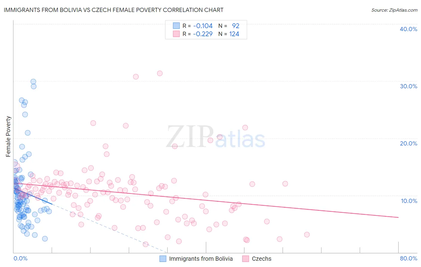 Immigrants from Bolivia vs Czech Female Poverty