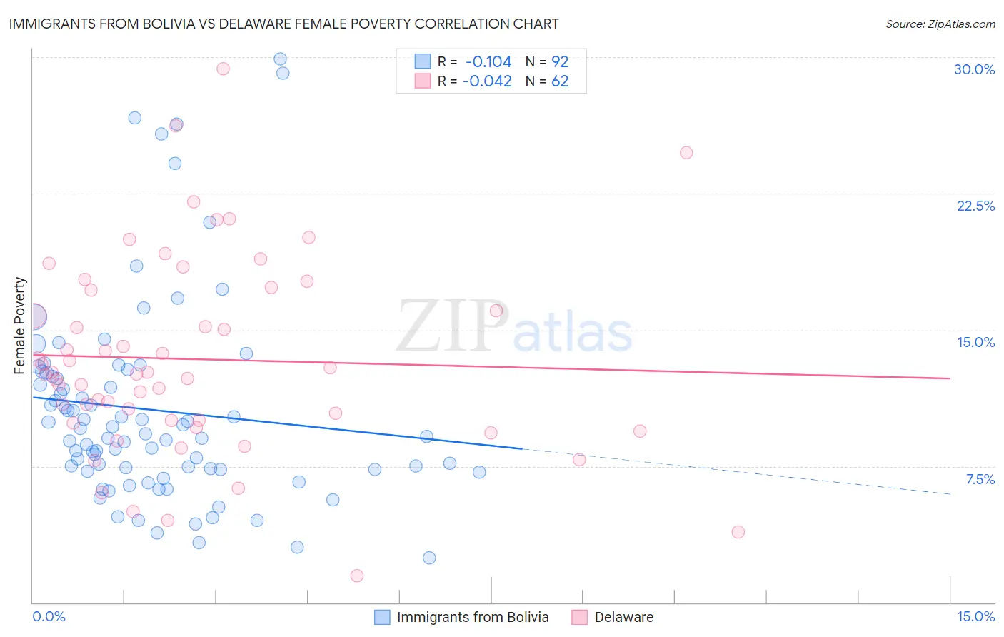 Immigrants from Bolivia vs Delaware Female Poverty