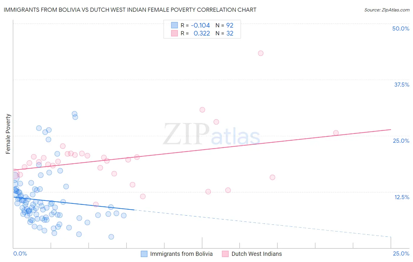 Immigrants from Bolivia vs Dutch West Indian Female Poverty