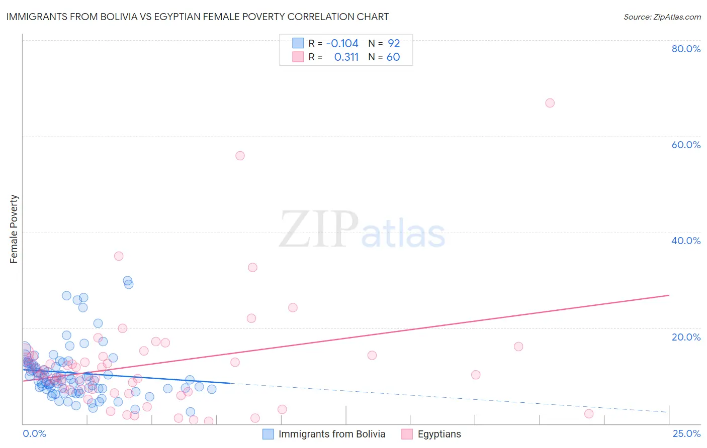 Immigrants from Bolivia vs Egyptian Female Poverty