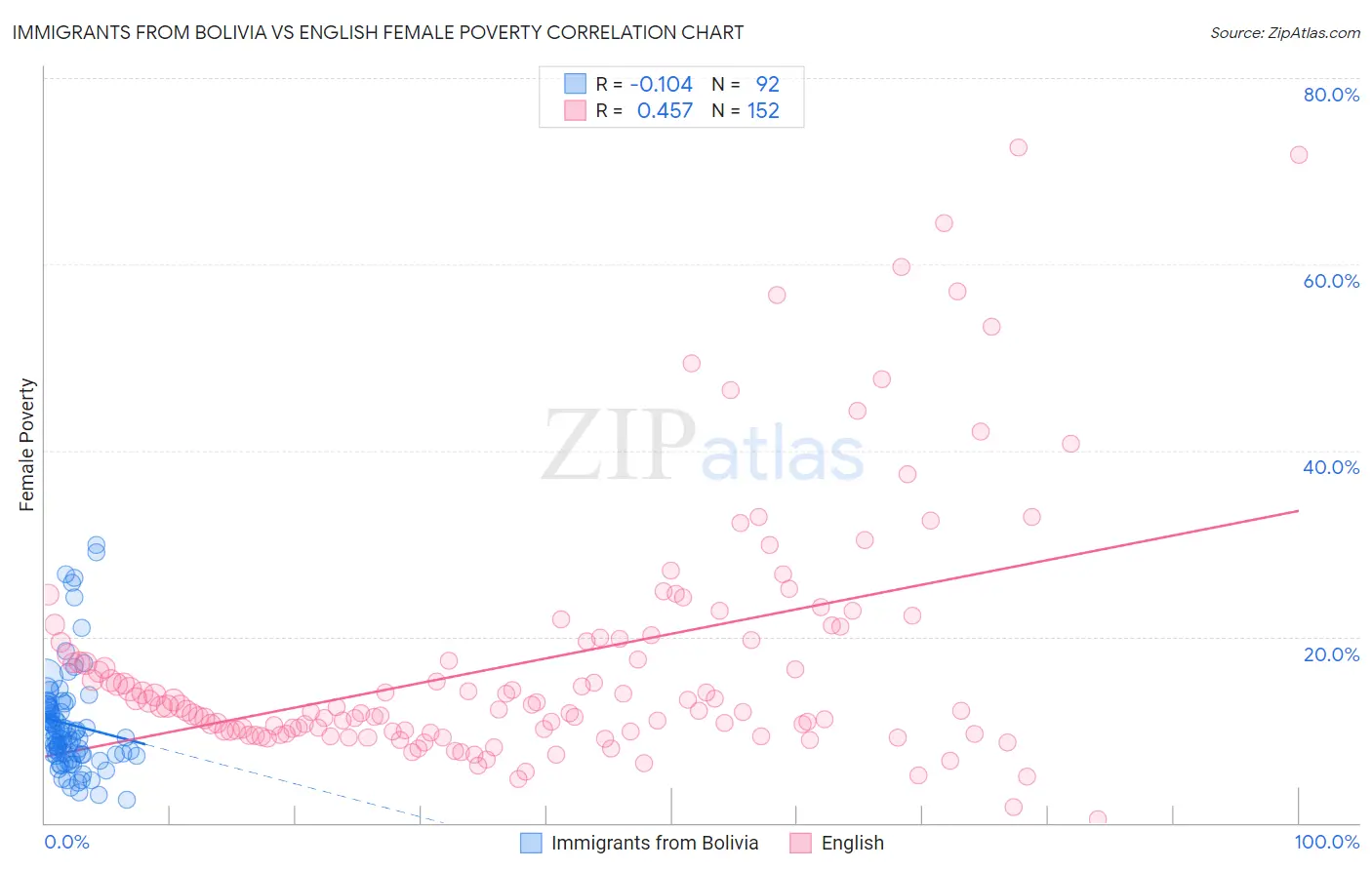 Immigrants from Bolivia vs English Female Poverty