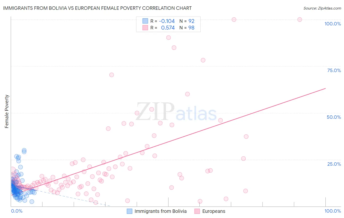 Immigrants from Bolivia vs European Female Poverty