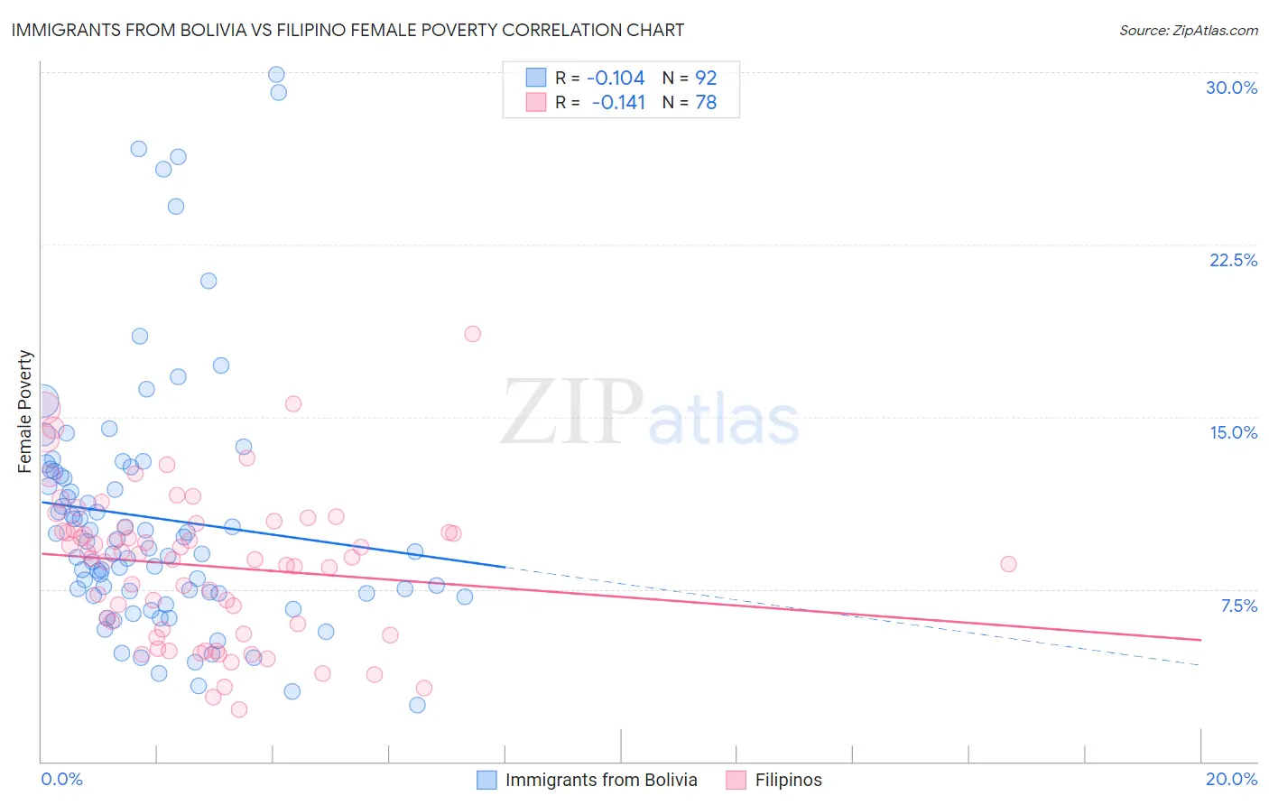 Immigrants from Bolivia vs Filipino Female Poverty