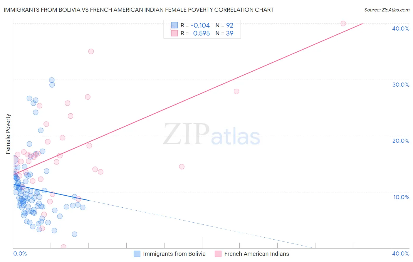 Immigrants from Bolivia vs French American Indian Female Poverty