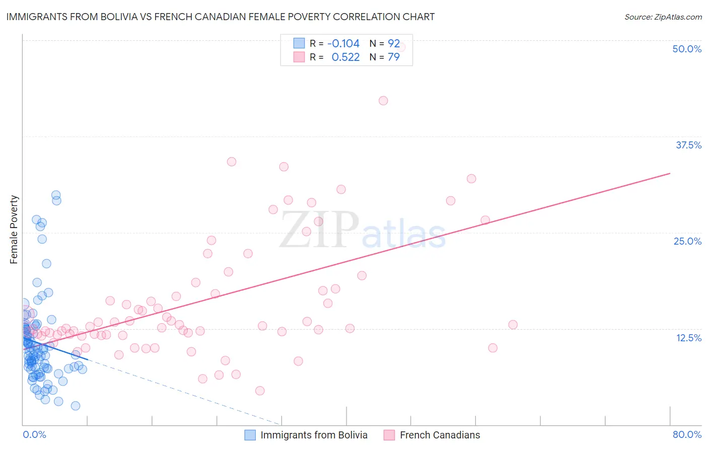 Immigrants from Bolivia vs French Canadian Female Poverty