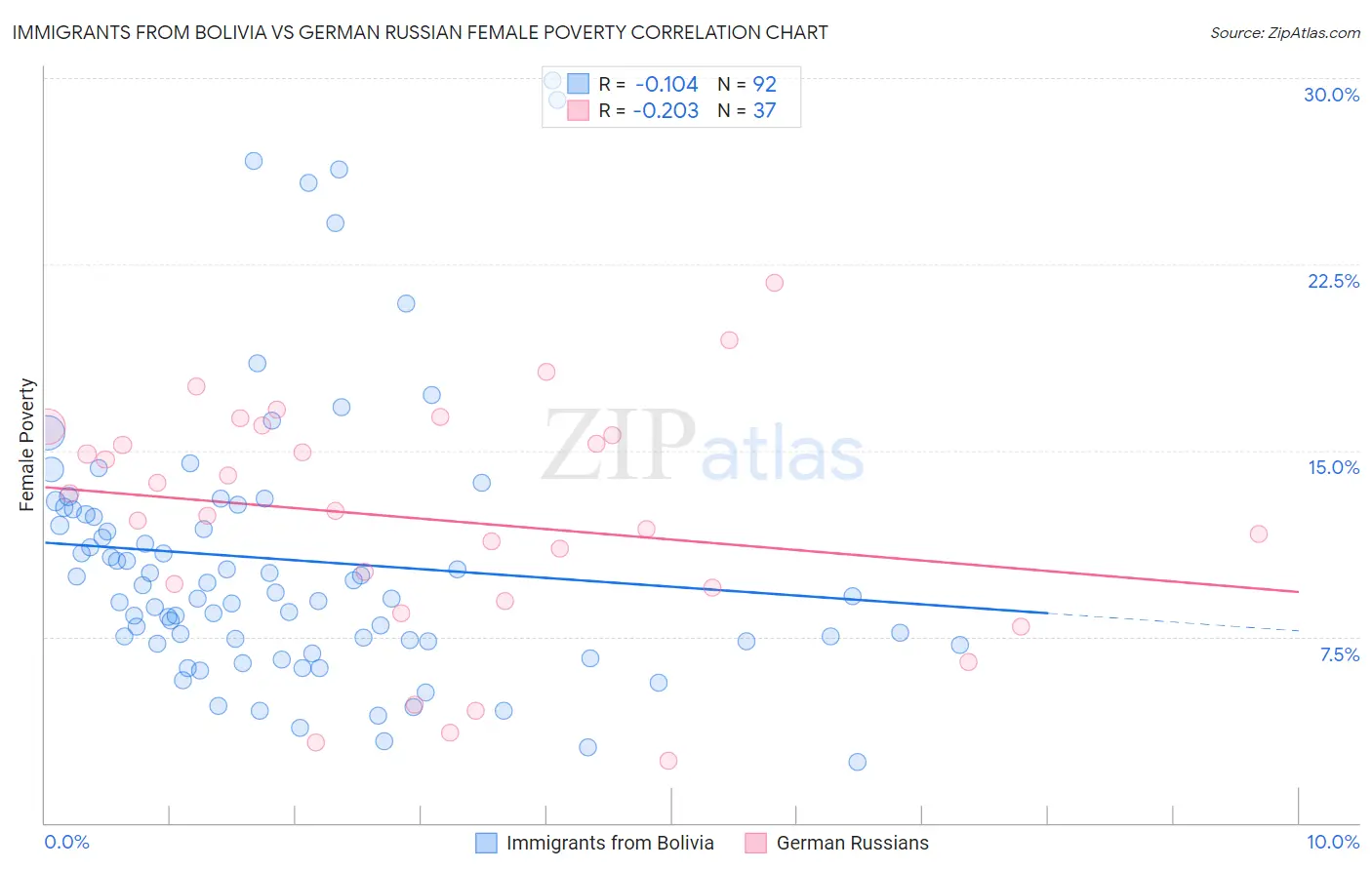 Immigrants from Bolivia vs German Russian Female Poverty