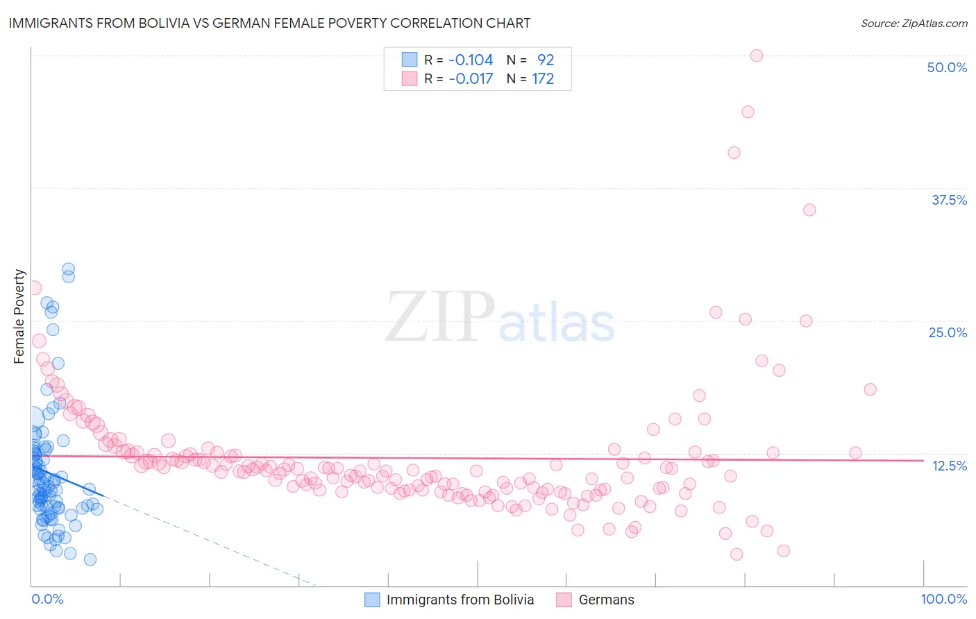 Immigrants from Bolivia vs German Female Poverty