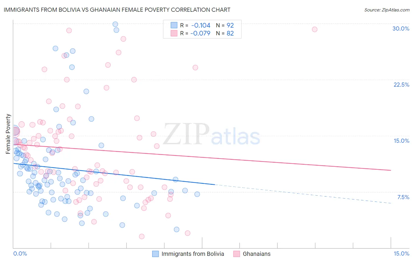 Immigrants from Bolivia vs Ghanaian Female Poverty