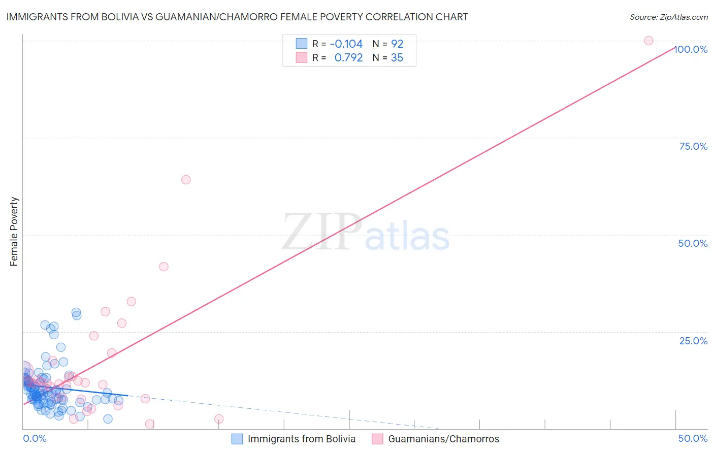 Immigrants from Bolivia vs Guamanian/Chamorro Female Poverty