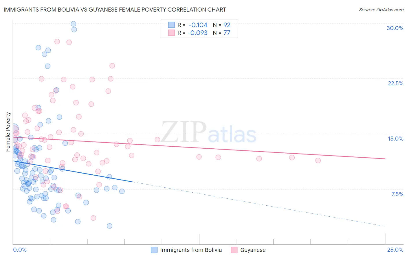 Immigrants from Bolivia vs Guyanese Female Poverty