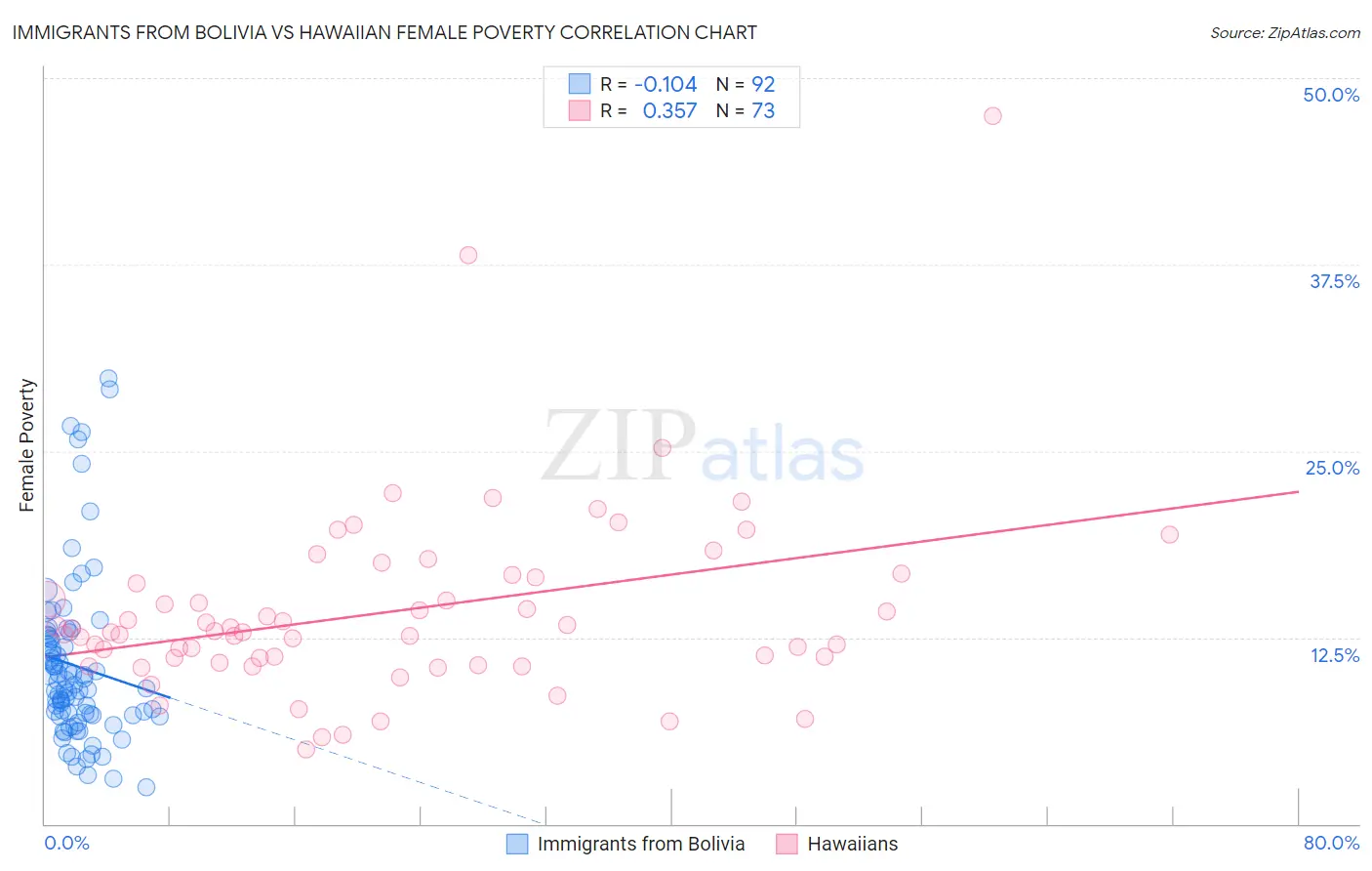 Immigrants from Bolivia vs Hawaiian Female Poverty