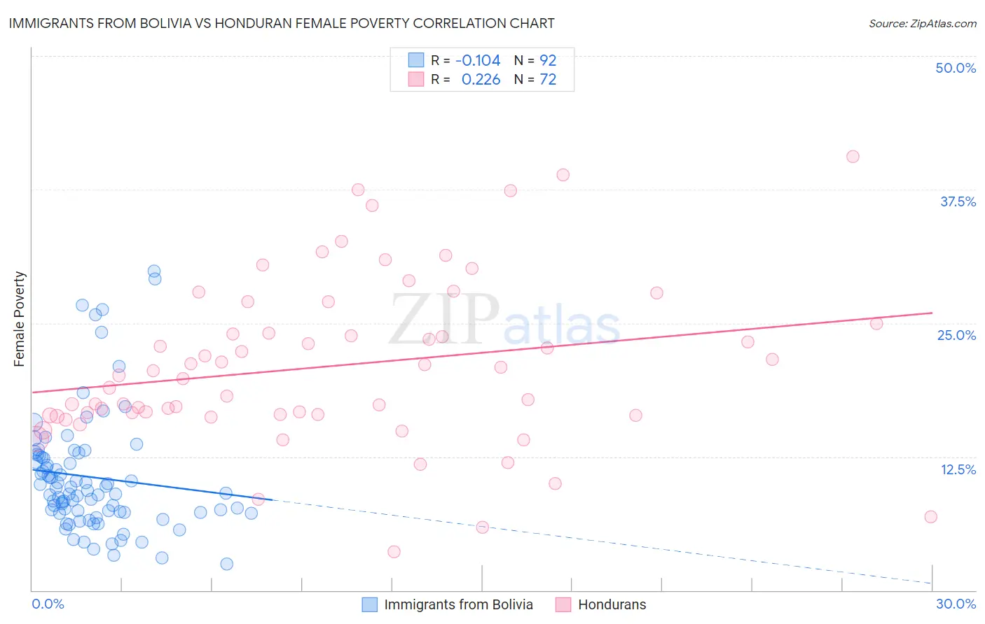 Immigrants from Bolivia vs Honduran Female Poverty