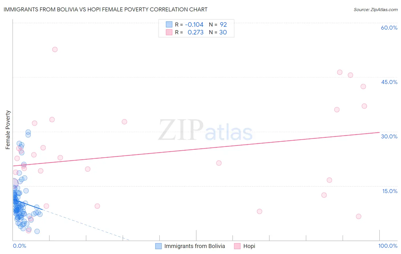 Immigrants from Bolivia vs Hopi Female Poverty