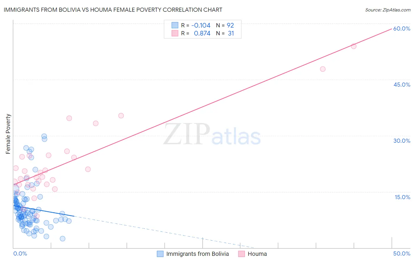 Immigrants from Bolivia vs Houma Female Poverty
