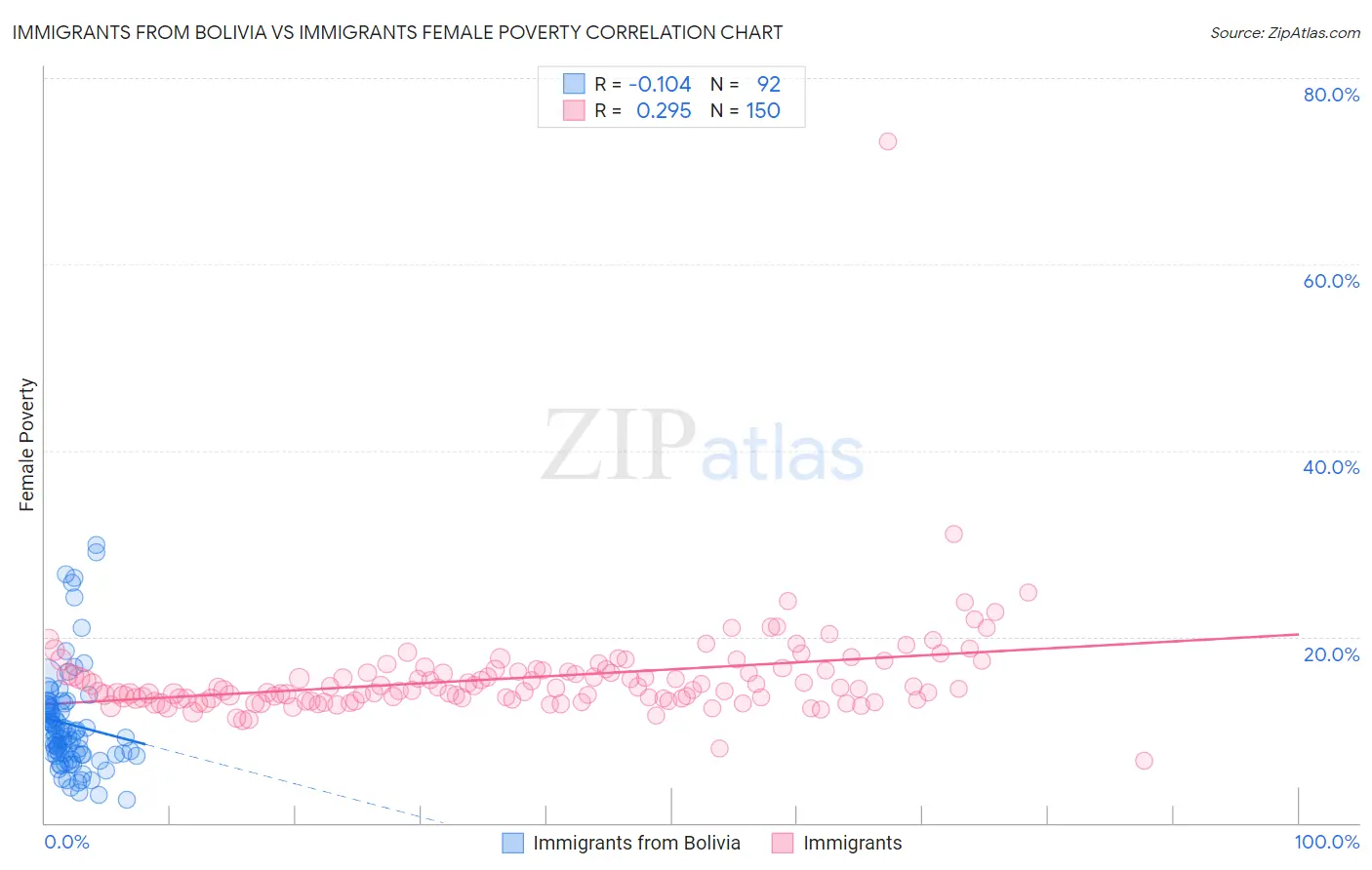 Immigrants from Bolivia vs Immigrants Female Poverty