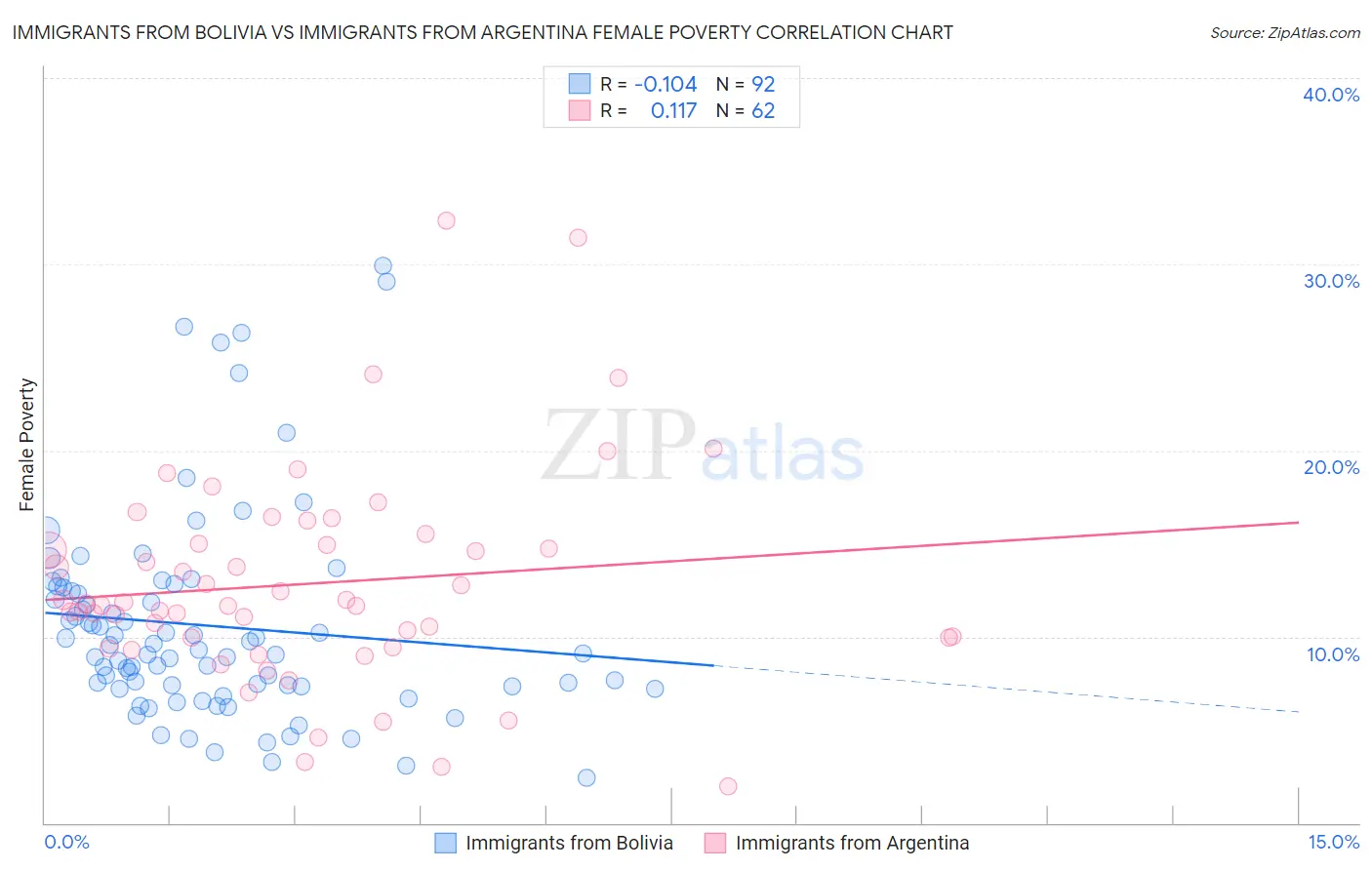 Immigrants from Bolivia vs Immigrants from Argentina Female Poverty
