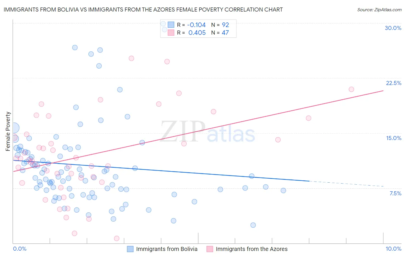 Immigrants from Bolivia vs Immigrants from the Azores Female Poverty