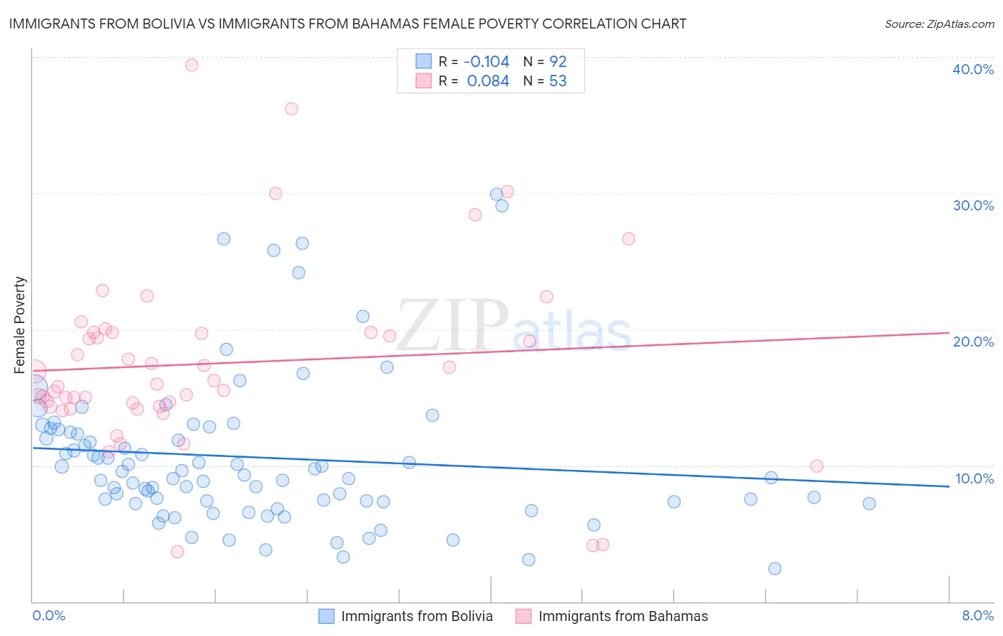 Immigrants from Bolivia vs Immigrants from Bahamas Female Poverty