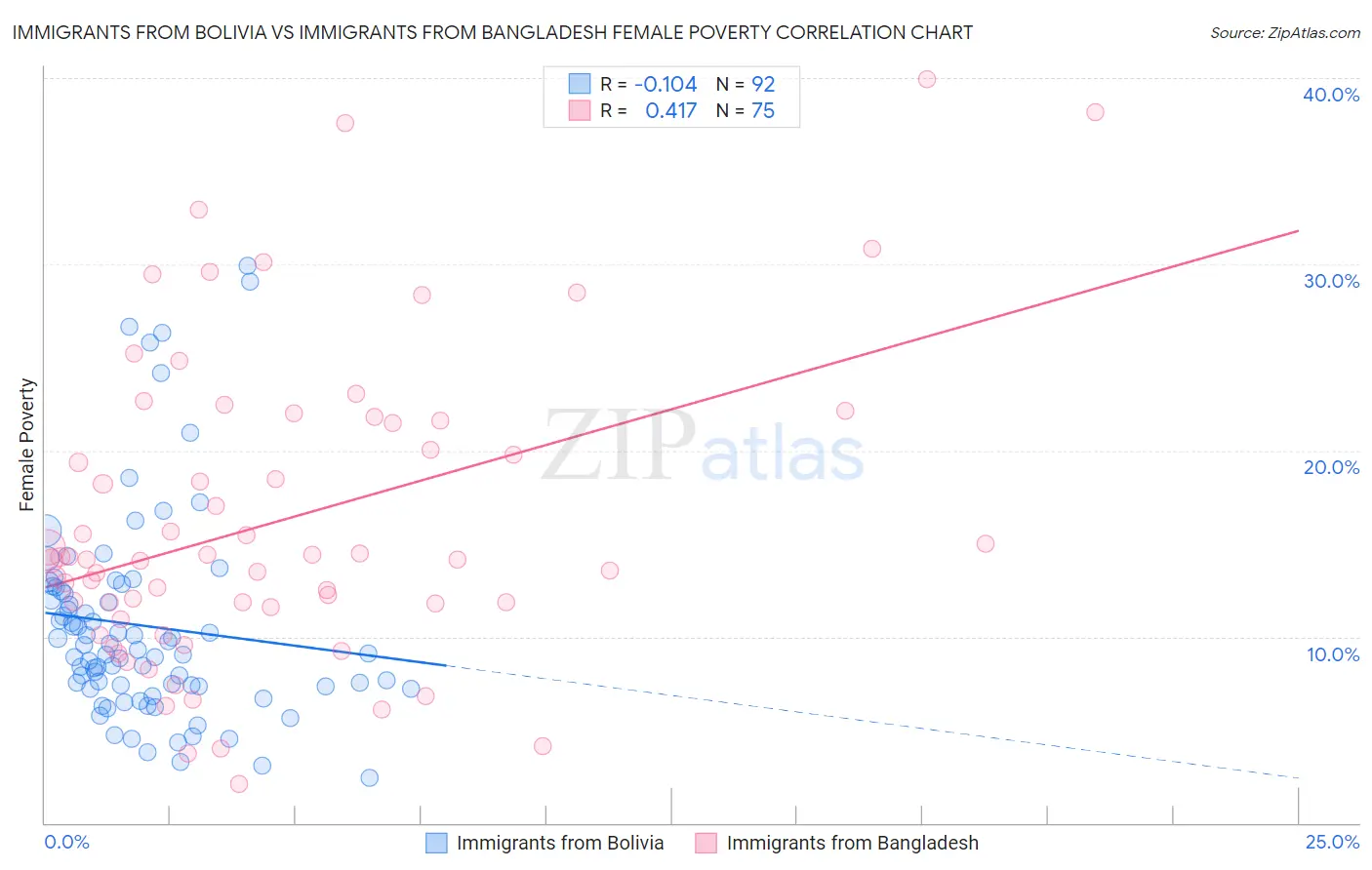 Immigrants from Bolivia vs Immigrants from Bangladesh Female Poverty