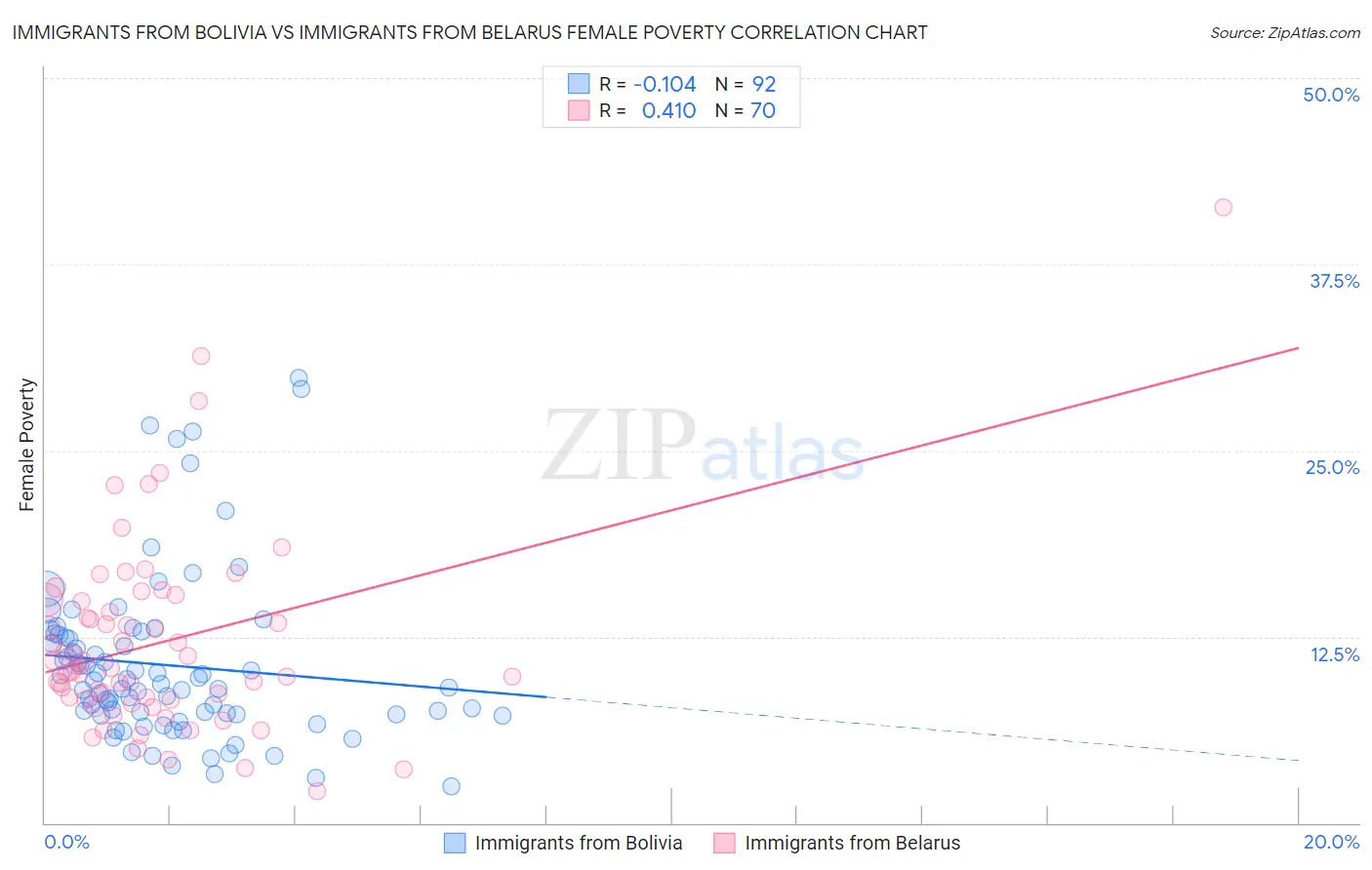 Immigrants from Bolivia vs Immigrants from Belarus Female Poverty