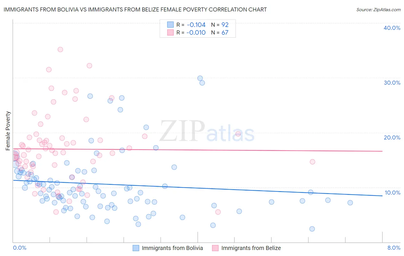 Immigrants from Bolivia vs Immigrants from Belize Female Poverty