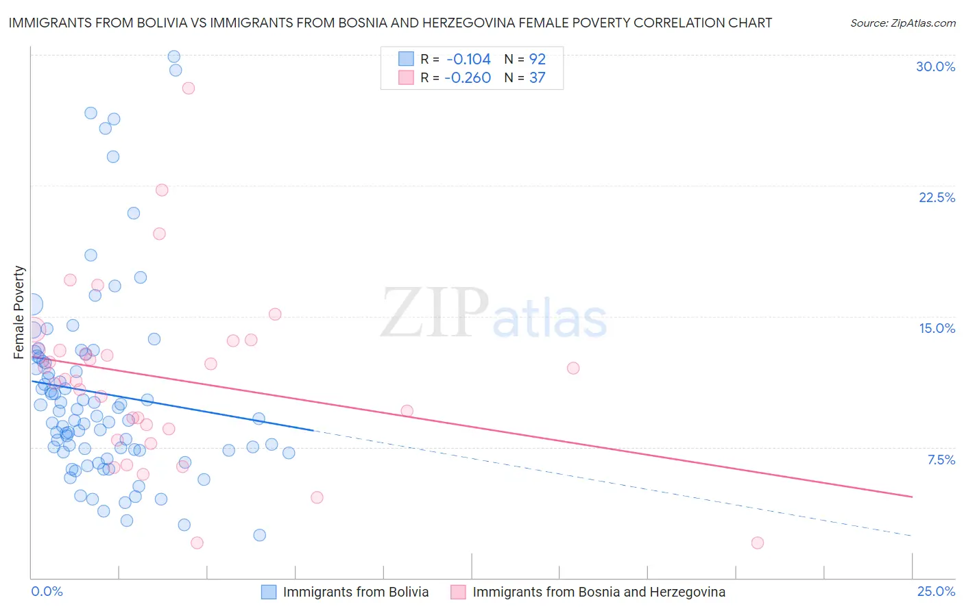 Immigrants from Bolivia vs Immigrants from Bosnia and Herzegovina Female Poverty