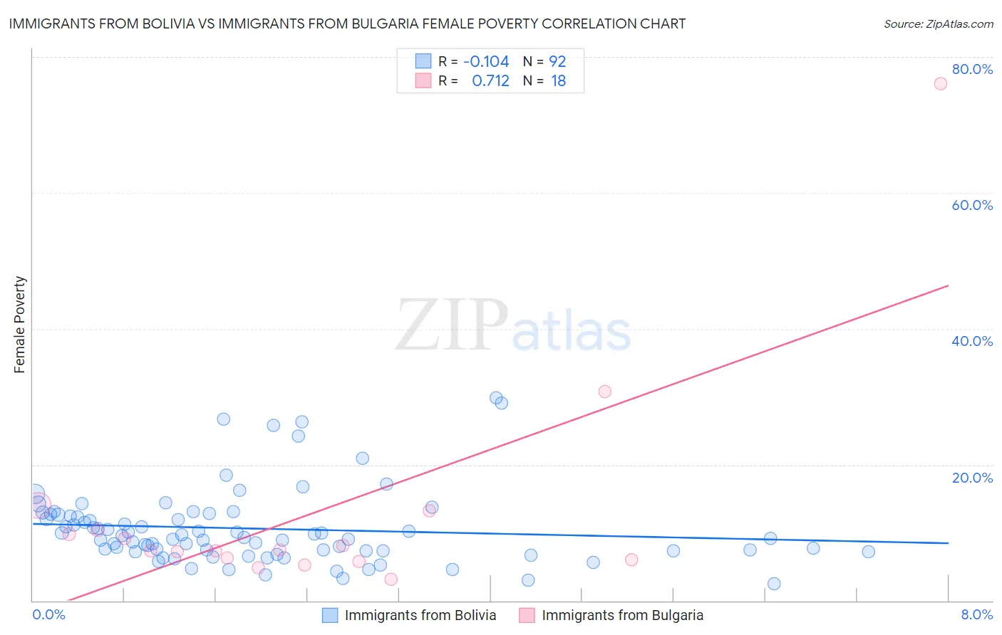 Immigrants from Bolivia vs Immigrants from Bulgaria Female Poverty