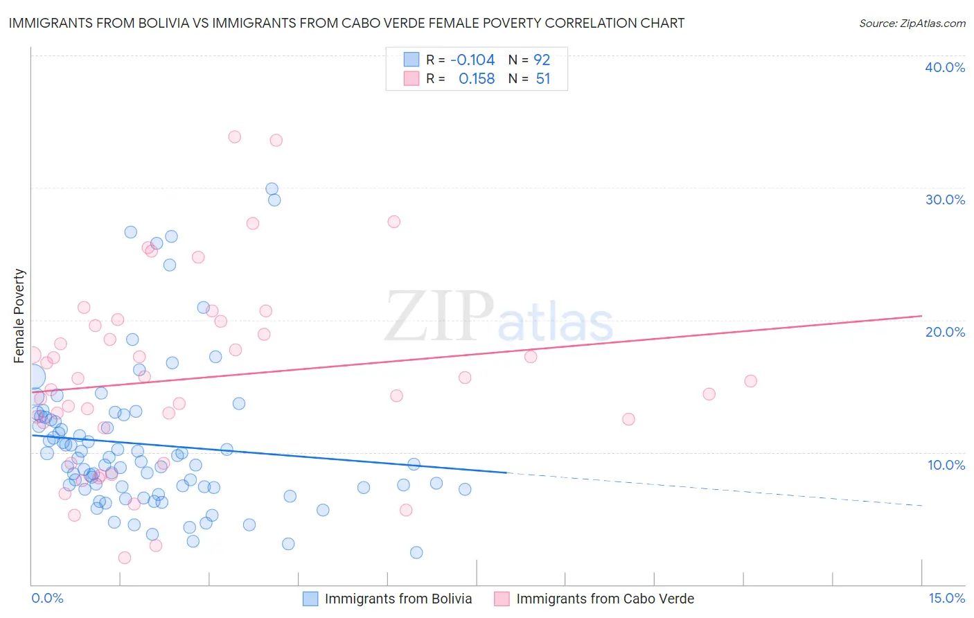 Immigrants from Bolivia vs Immigrants from Cabo Verde Female Poverty