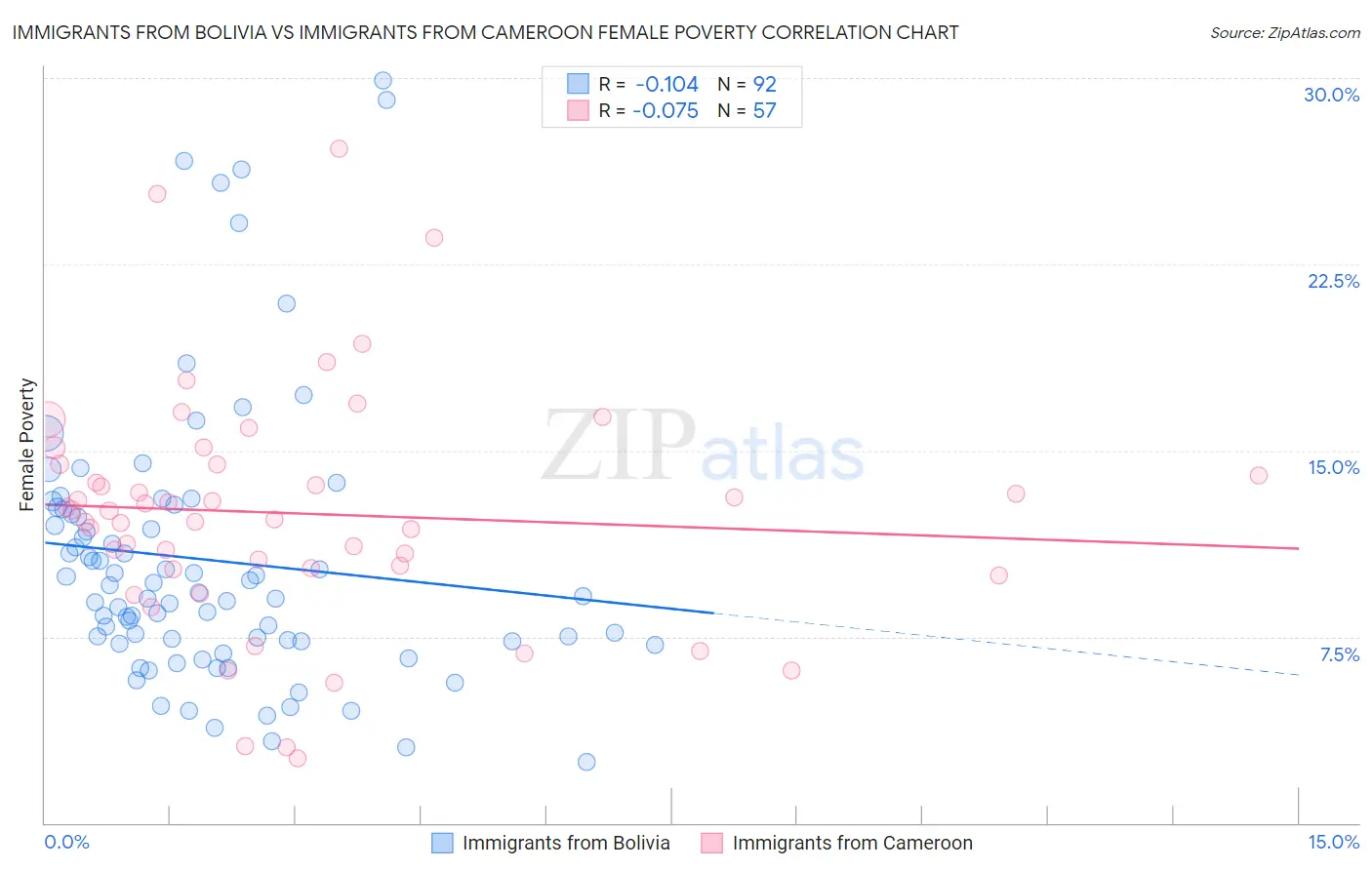 Immigrants from Bolivia vs Immigrants from Cameroon Female Poverty