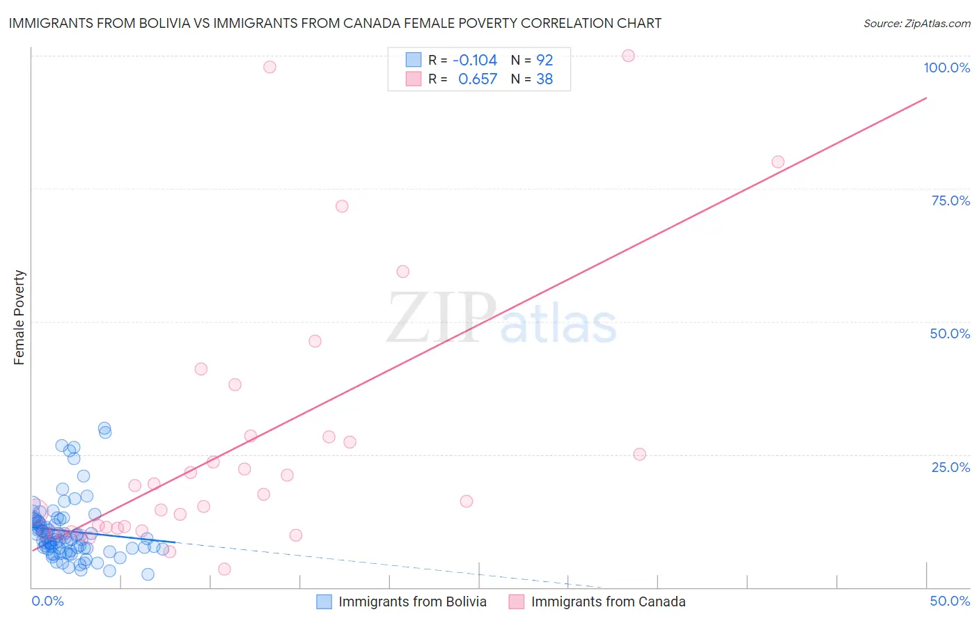 Immigrants from Bolivia vs Immigrants from Canada Female Poverty