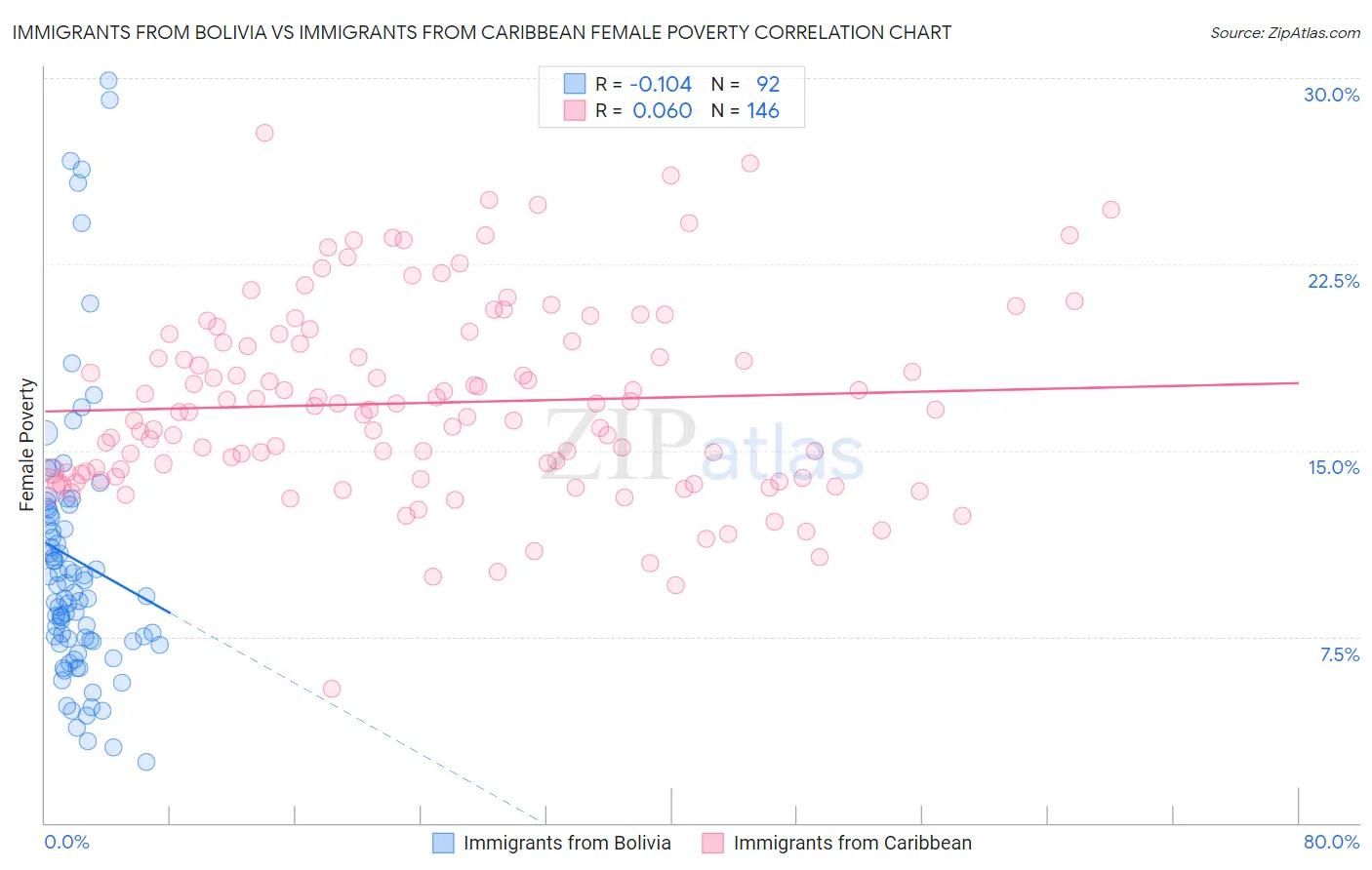 Immigrants from Bolivia vs Immigrants from Caribbean Female Poverty