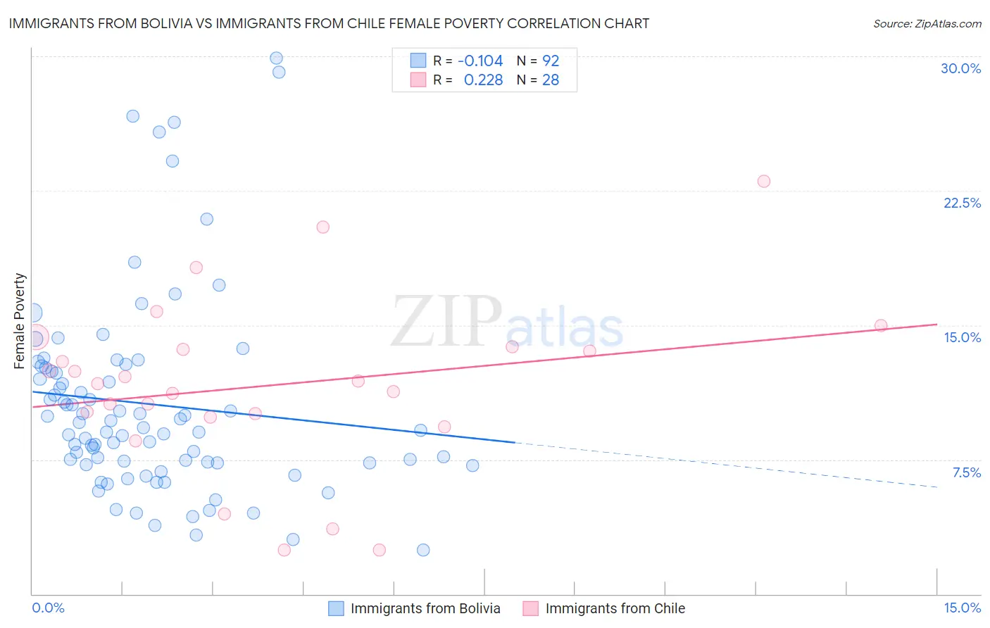 Immigrants from Bolivia vs Immigrants from Chile Female Poverty